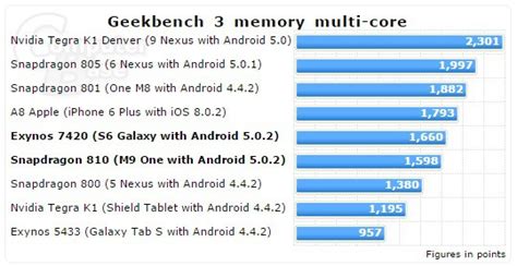 G­a­l­a­x­y­ ­S­6­,­ ­H­T­C­ ­O­n­e­ ­M­9­ ­v­e­ ­i­P­h­o­n­e­ ­6­ ­G­e­e­k­b­e­n­c­h­ ­3­ ­S­o­n­u­ç­l­a­r­ı­